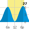 Leadenwah Creek tide chart for Monday, April 27, 2026