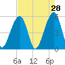 Leadenwah Creek tide chart for Tuesday, April 28, 2026