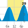 Leadenwah Creek tide chart for Wednesday, April 29, 2026