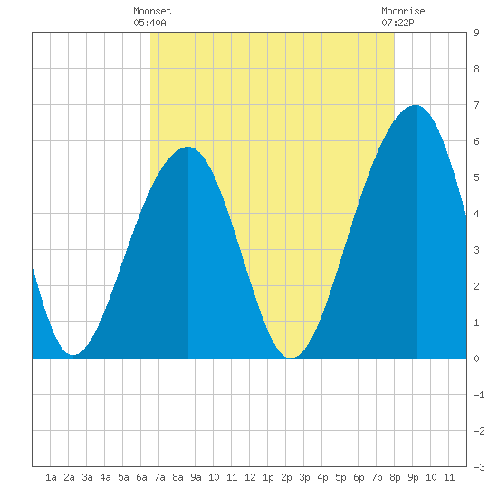 Leadenwah Creek tide chart for Thursday, April 30, 2026