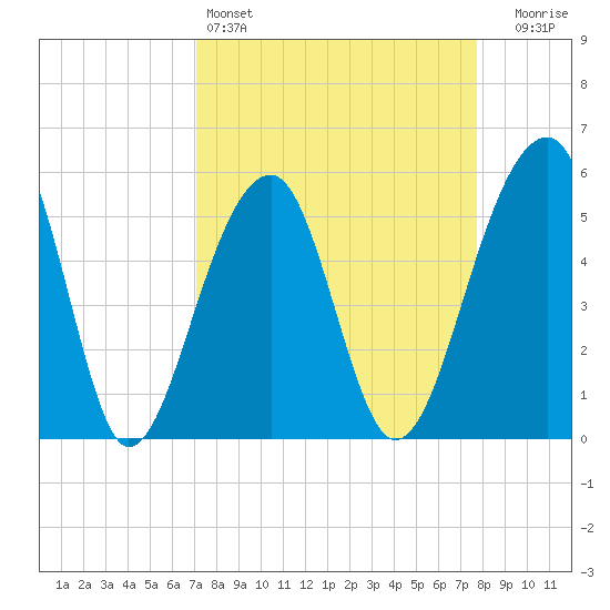 Leadenwah Creek tide chart for Friday, April 3, 2026