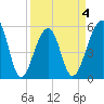 Leadenwah Creek tide chart for Saturday, April 4, 2026