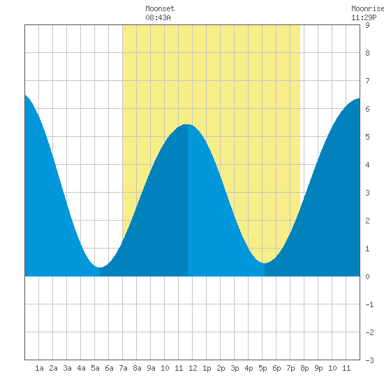Leadenwah Creek tide chart for Sunday, April 5, 2026