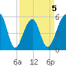 Leadenwah Creek tide chart for Sunday, April 5, 2026