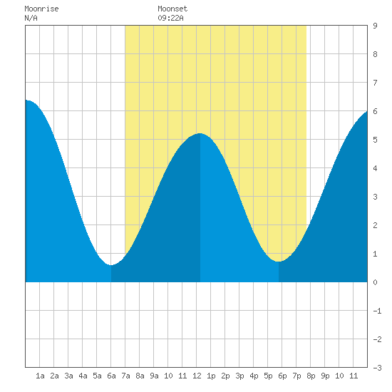 Leadenwah Creek tide chart for Monday, April 6, 2026