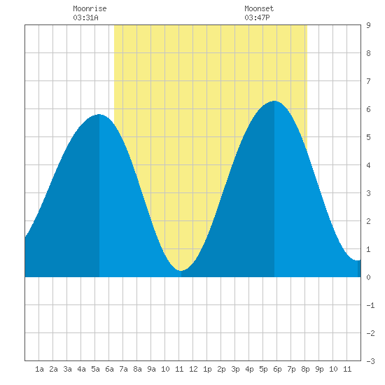 Leadenwah Creek tide chart for Tuesday, May 12, 2026
