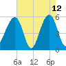 Leadenwah Creek tide chart for Tuesday, May 12, 2026