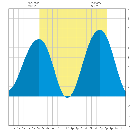 Leadenwah Creek tide chart for Wednesday, May 13, 2026