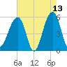 Leadenwah Creek tide chart for Wednesday, May 13, 2026