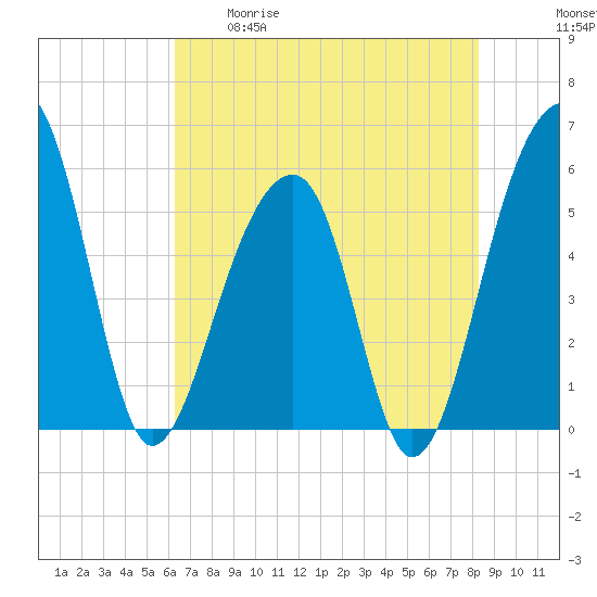 Leadenwah Creek tide chart for Tuesday, May 19, 2026