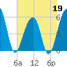 Leadenwah Creek tide chart for Tuesday, May 19, 2026