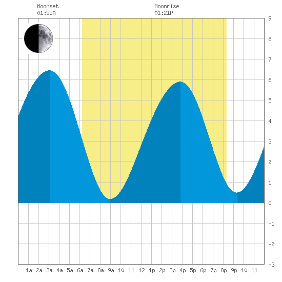 Leadenwah Creek tide chart for Saturday, May 23, 2026