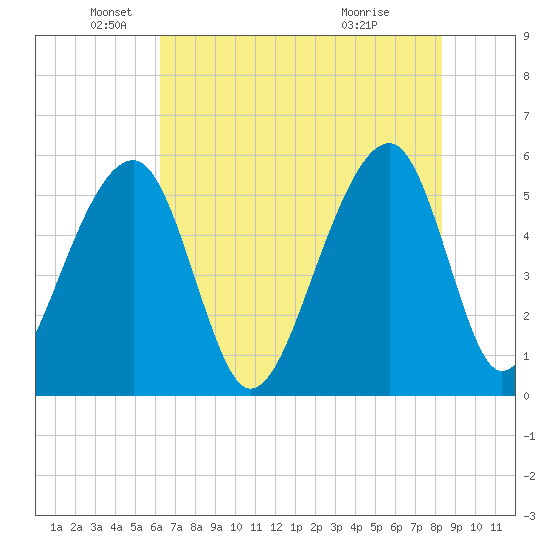 Leadenwah Creek tide chart for Monday, May 25, 2026