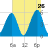 Leadenwah Creek tide chart for Tuesday, May 26, 2026