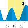 Leadenwah Creek tide chart for Saturday, May 2, 2026
