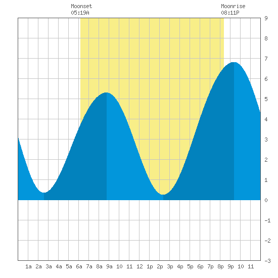 Leadenwah Creek tide chart for Saturday, May 30, 2026