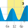 Leadenwah Creek tide chart for Sunday, May 3, 2026