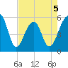 Leadenwah Creek tide chart for Tuesday, May 5, 2026