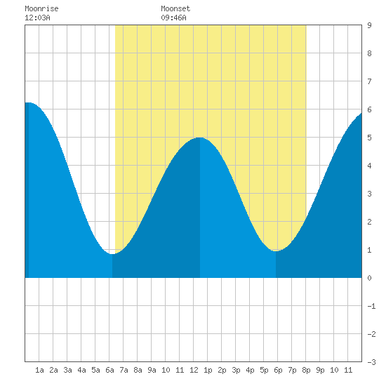 Leadenwah Creek tide chart for Wednesday, May 6, 2026