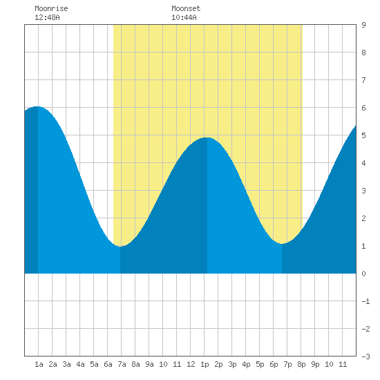Leadenwah Creek tide chart for Thursday, May 7, 2026