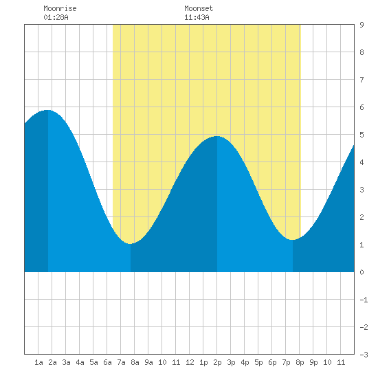 Leadenwah Creek tide chart for Friday, May 8, 2026