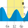 Leadenwah Creek tide chart for Friday, May 8, 2026