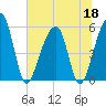 Leadenwah Creek tide chart for Thursday, June 18, 2026