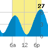 Leadenwah Creek tide chart for Saturday, June 27, 2026