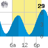Leadenwah Creek tide chart for Monday, June 29, 2026
