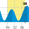 Leadenwah Creek tide chart for Tuesday, June 30, 2026