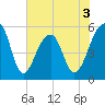 Leadenwah Creek tide chart for Wednesday, June 3, 2026