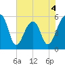 Leadenwah Creek tide chart for Thursday, June 4, 2026