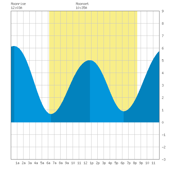 Leadenwah Creek tide chart for Friday, June 5, 2026