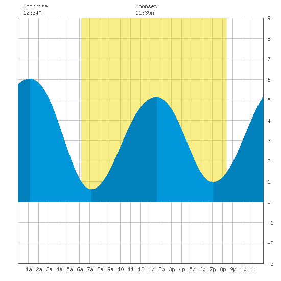Leadenwah Creek tide chart for Saturday, June 6, 2026