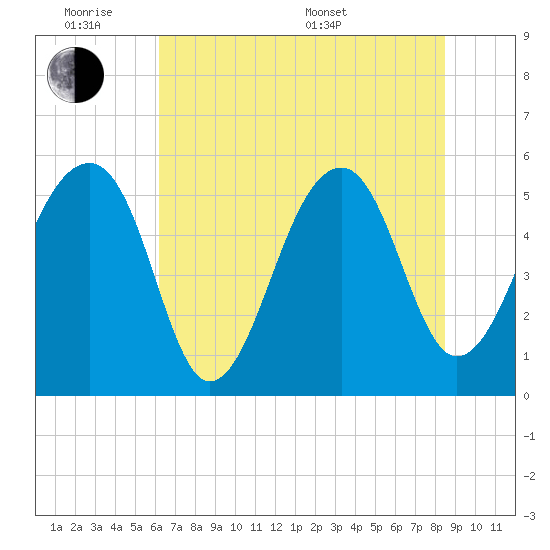 Leadenwah Creek tide chart for Monday, June 8, 2026
