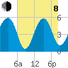 Leadenwah Creek tide chart for Monday, June 8, 2026