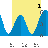 Leadenwah Creek tide chart for Wednesday, July 1, 2026