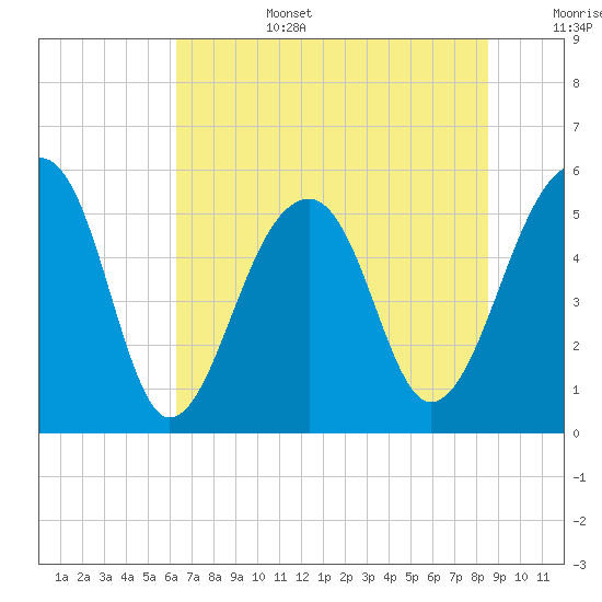 Leadenwah Creek tide chart for Saturday, July 4, 2026
