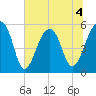Leadenwah Creek tide chart for Saturday, July 4, 2026