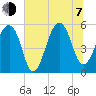 Leadenwah Creek tide chart for Tuesday, July 7, 2026