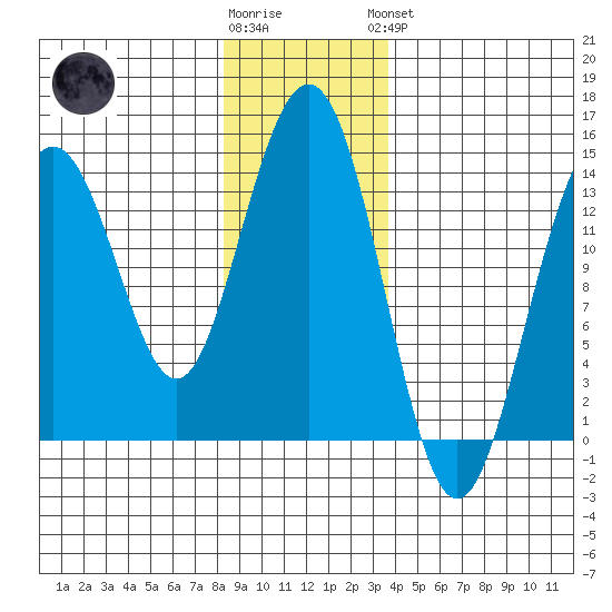Leconte Bay tide chart for Tuesday, January 12, 2021