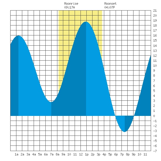 Leconte Bay tide chart for Wednesday, January 13, 2021