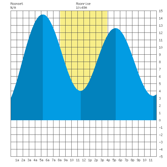 Leconte Bay tide chart for Tuesday, January 19, 2021