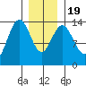 Leconte Bay tide chart for Tuesday, January 19, 2021