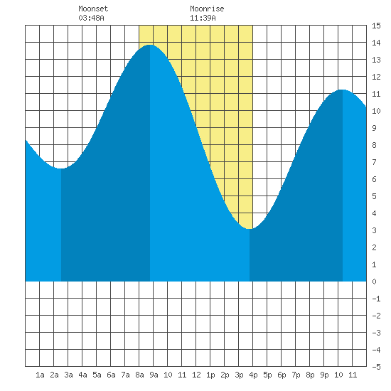 Leconte Bay tide chart for Saturday, January 23, 2021