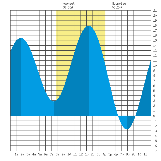 Leconte Bay tide chart for Friday, January 29, 2021