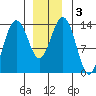 Leconte Bay tide chart for Sunday, January 3, 2021