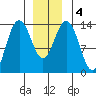 Leconte Bay tide chart for Monday, January 4, 2021