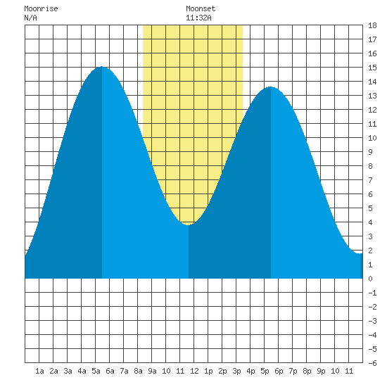 Leconte Bay tide chart for Tuesday, January 5, 2021