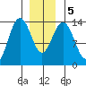 Leconte Bay tide chart for Tuesday, January 5, 2021
